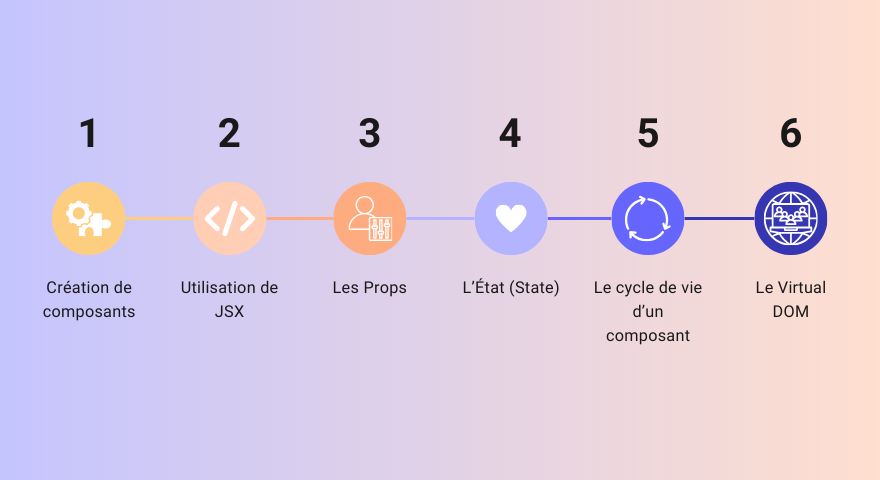 Fonctionnement de React