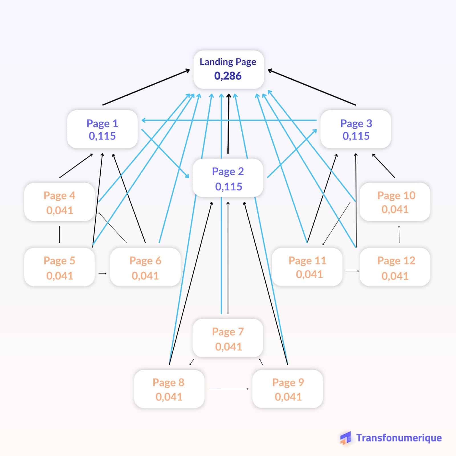 pagerank modèle 3