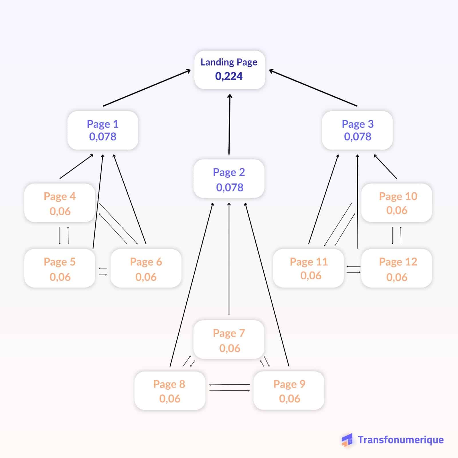 pagerank modèle 1