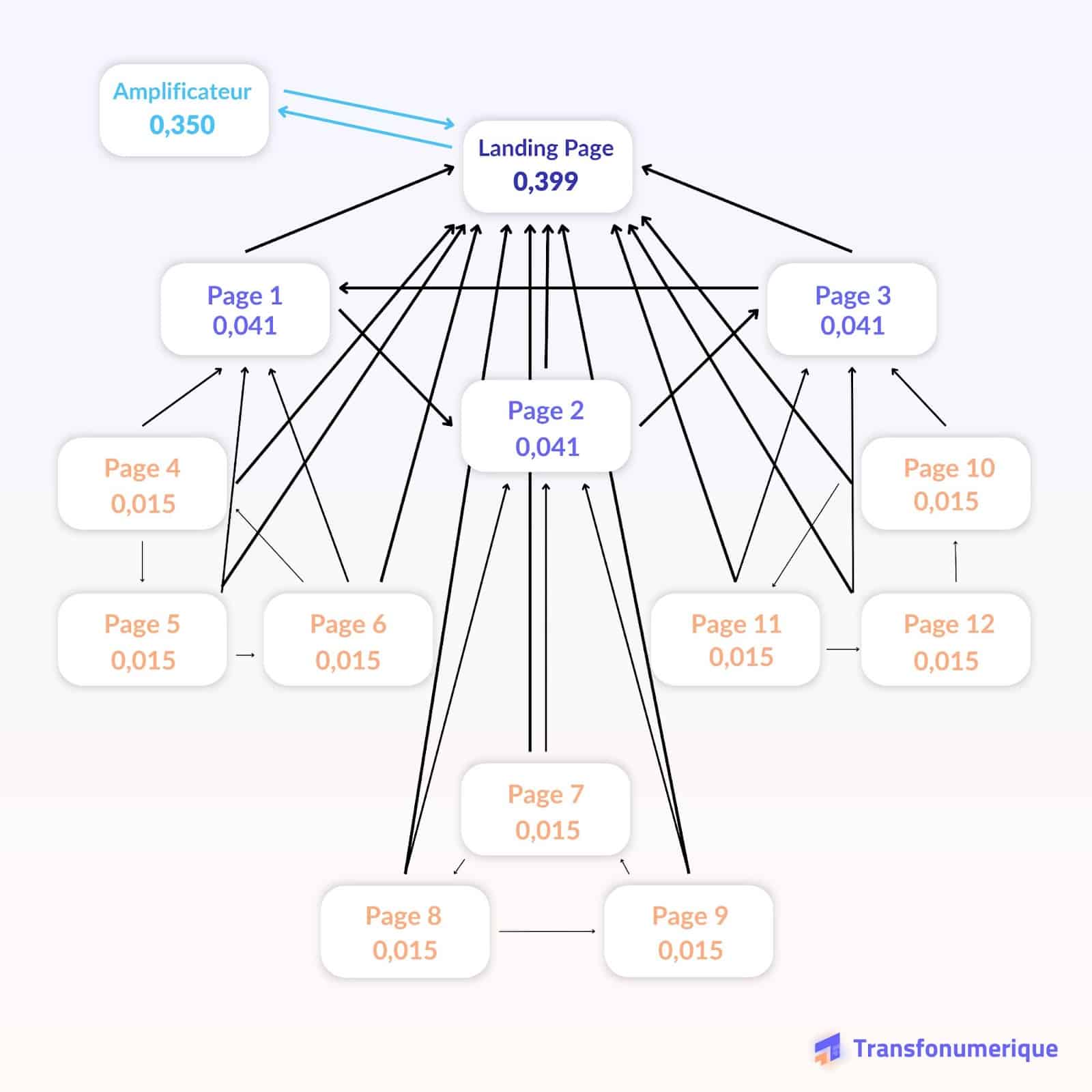 pagerank modèle 4