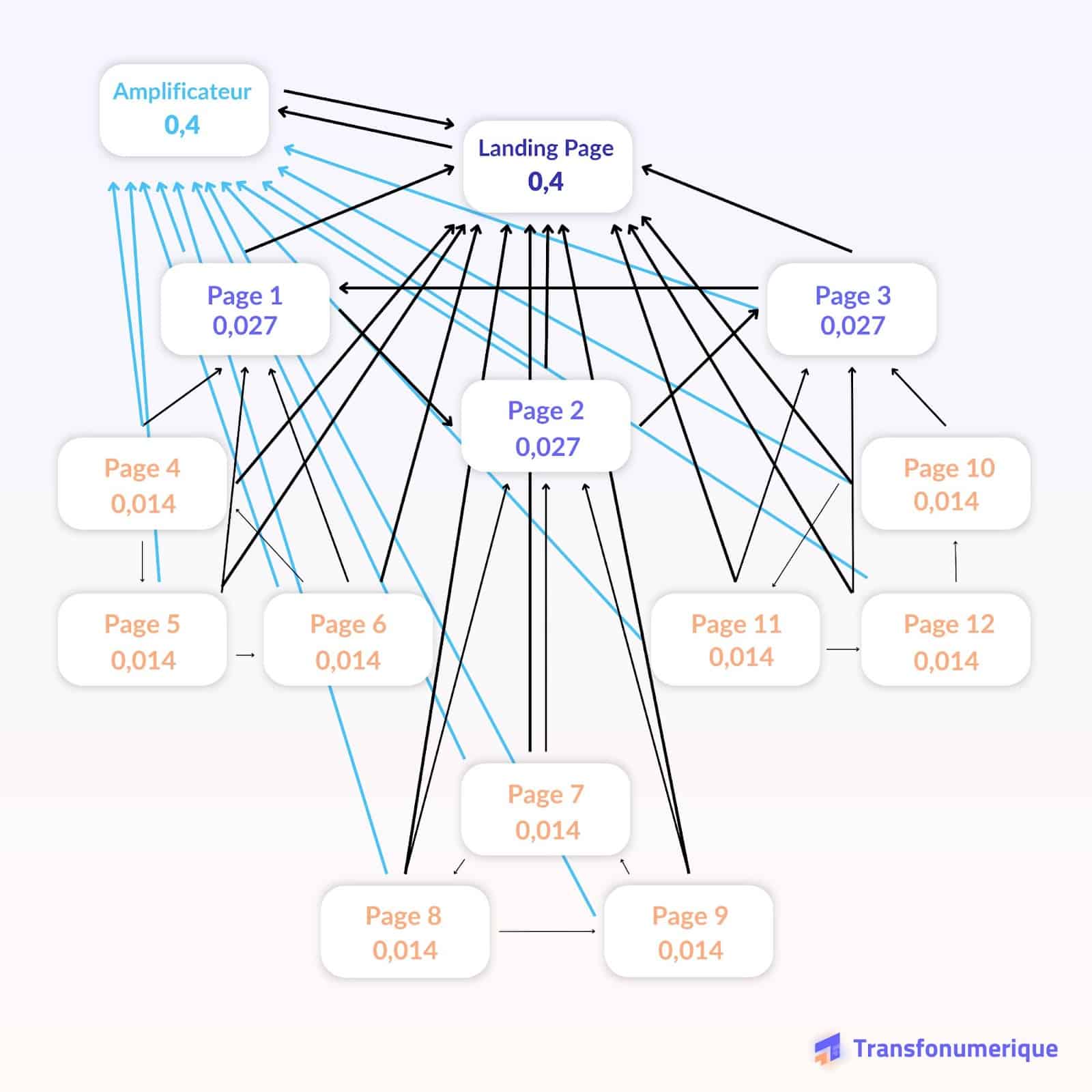 pagerank modèle 5