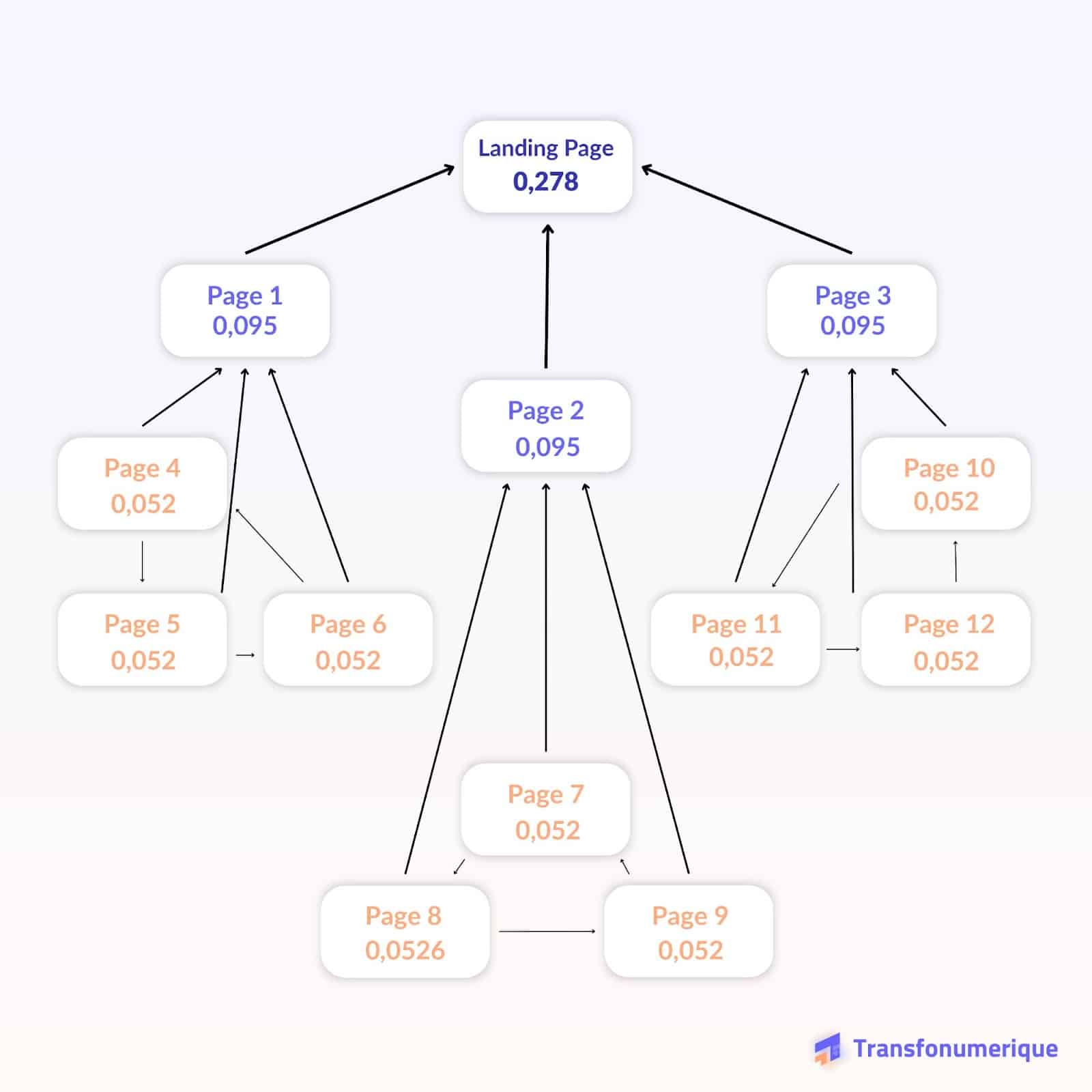 pagerank modèle 2